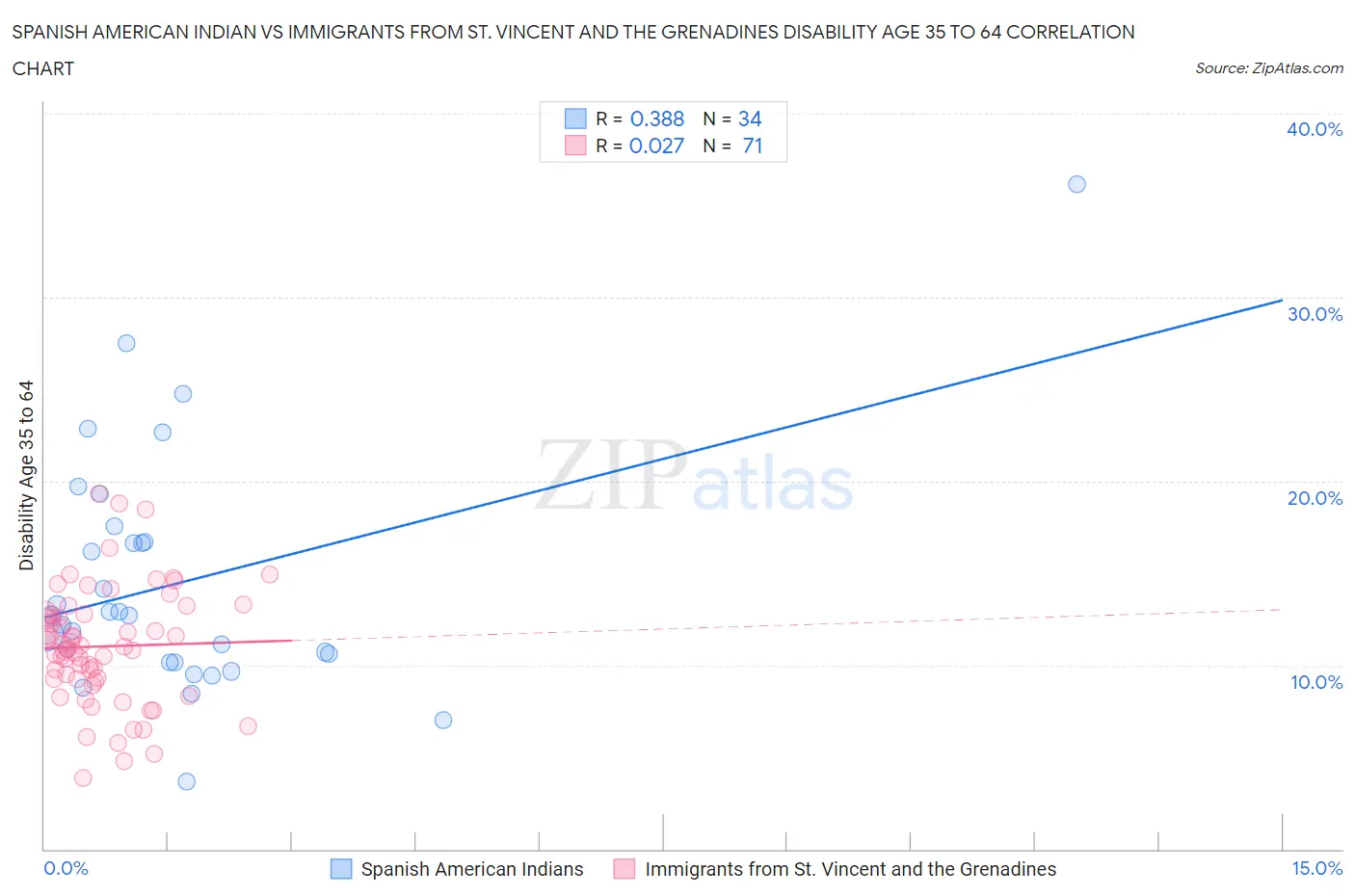 Spanish American Indian vs Immigrants from St. Vincent and the Grenadines Disability Age 35 to 64