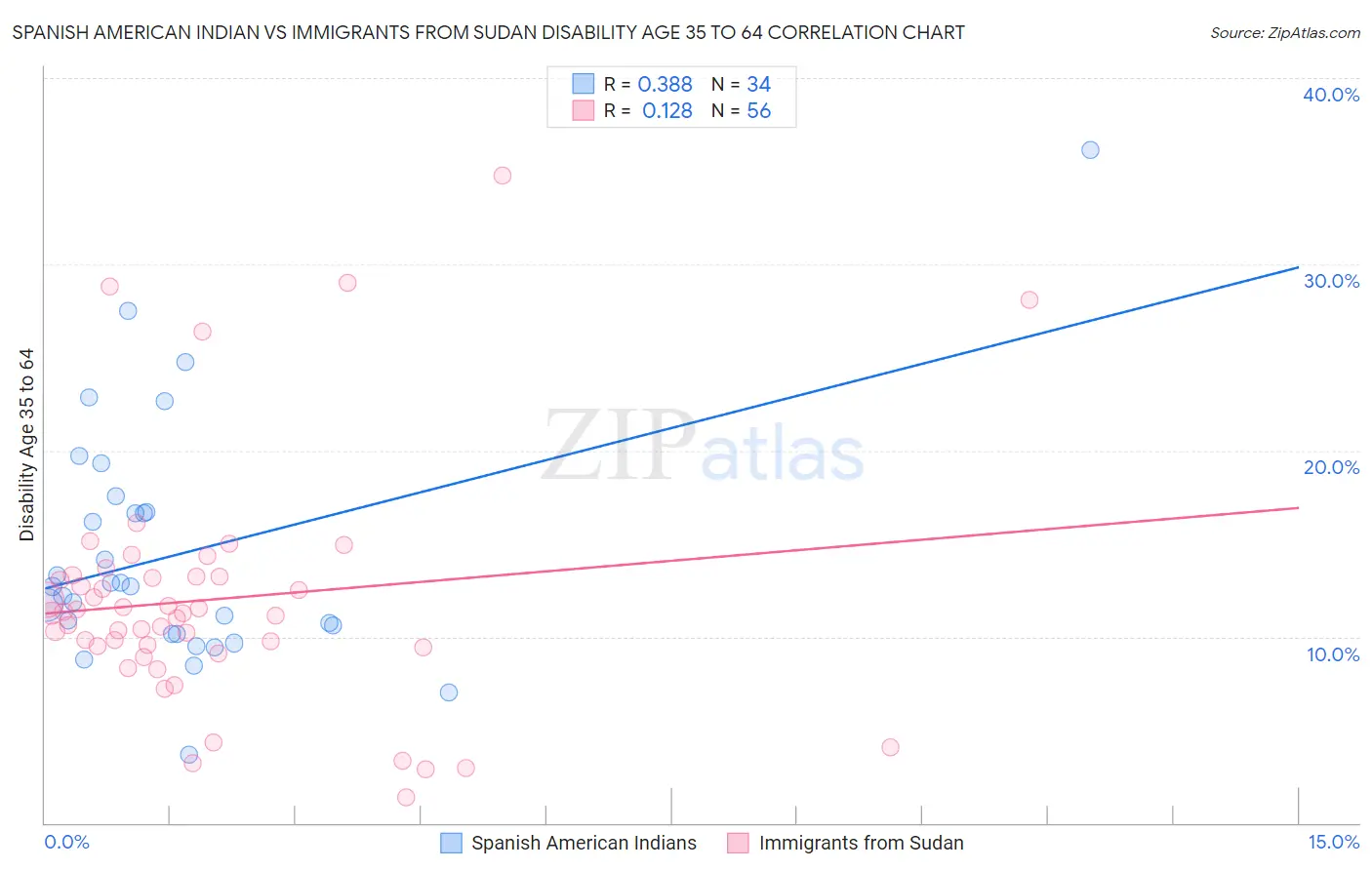 Spanish American Indian vs Immigrants from Sudan Disability Age 35 to 64