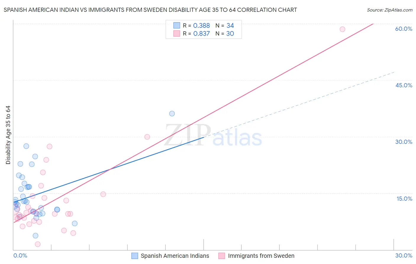 Spanish American Indian vs Immigrants from Sweden Disability Age 35 to 64