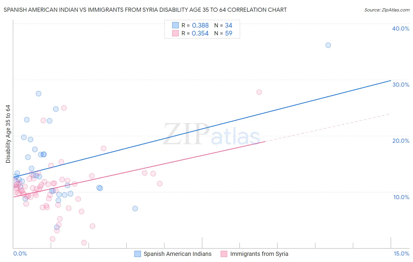 Spanish American Indian vs Immigrants from Syria Disability Age 35 to 64