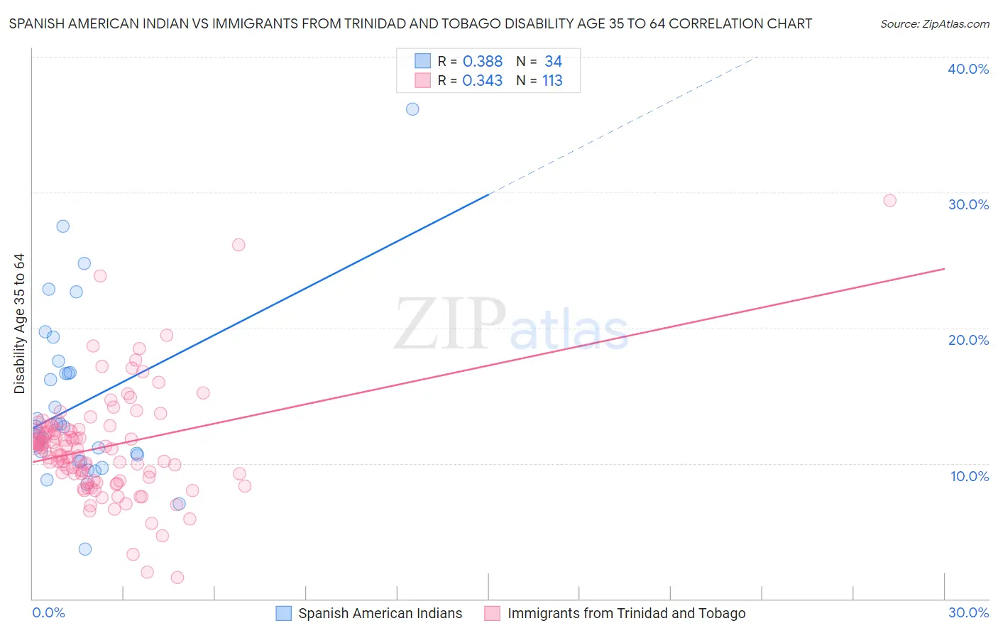 Spanish American Indian vs Immigrants from Trinidad and Tobago Disability Age 35 to 64