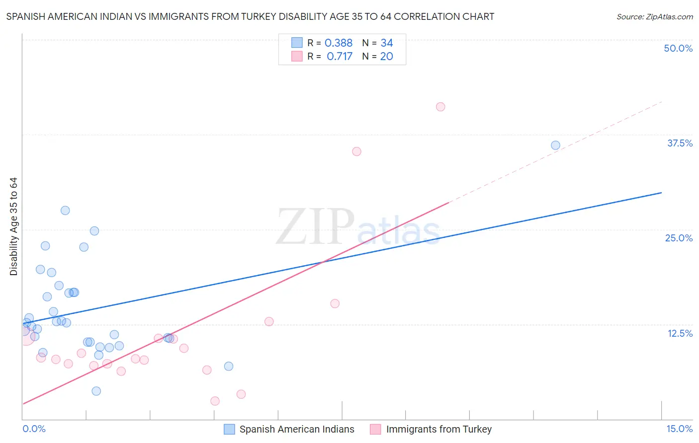 Spanish American Indian vs Immigrants from Turkey Disability Age 35 to 64