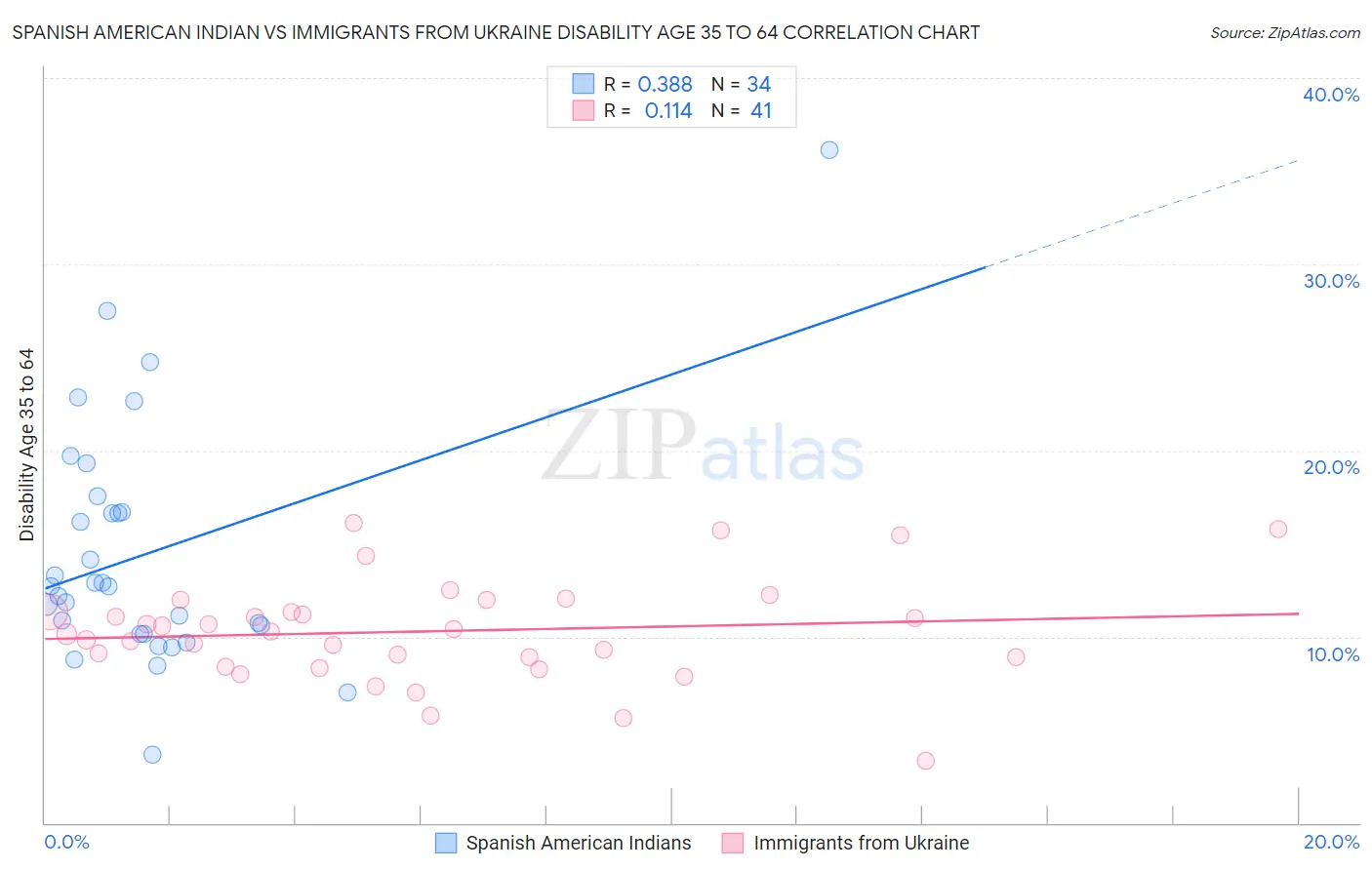 Spanish American Indian vs Immigrants from Ukraine Disability Age 35 to 64