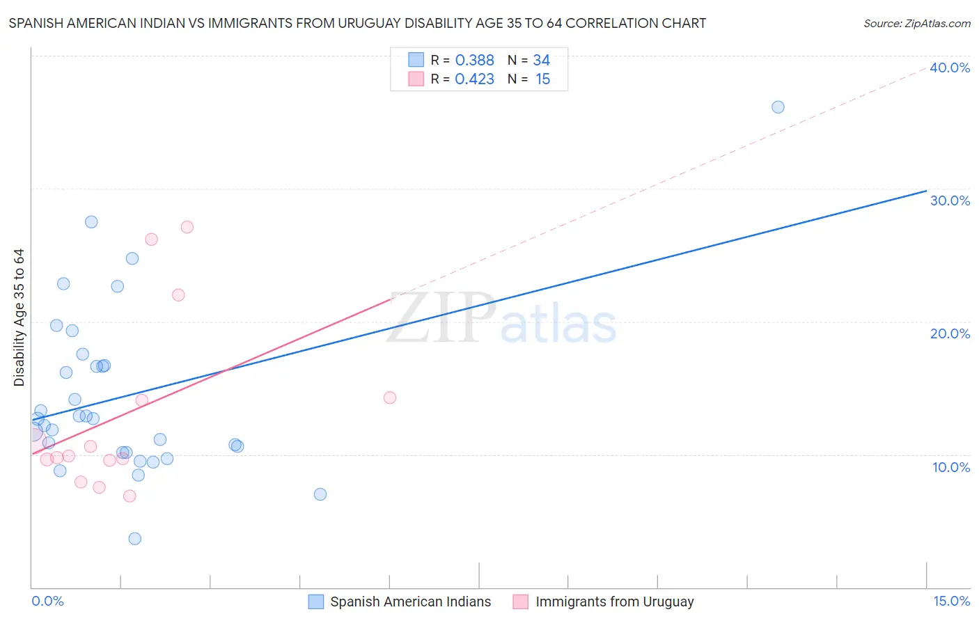 Spanish American Indian vs Immigrants from Uruguay Disability Age 35 to 64