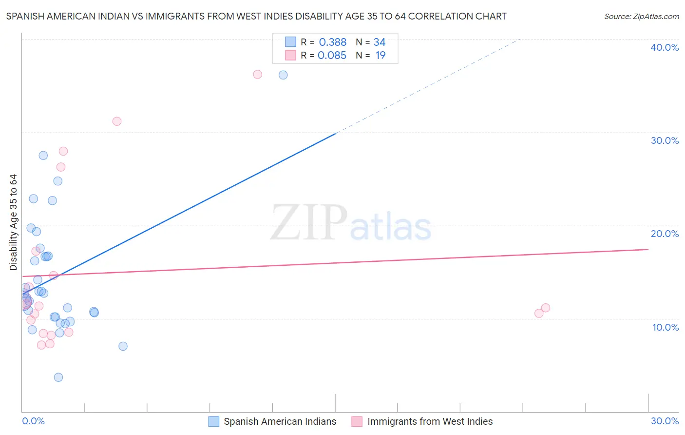 Spanish American Indian vs Immigrants from West Indies Disability Age 35 to 64