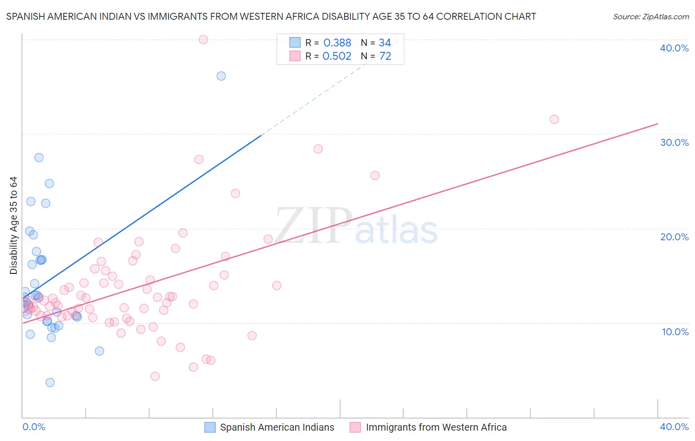 Spanish American Indian vs Immigrants from Western Africa Disability Age 35 to 64