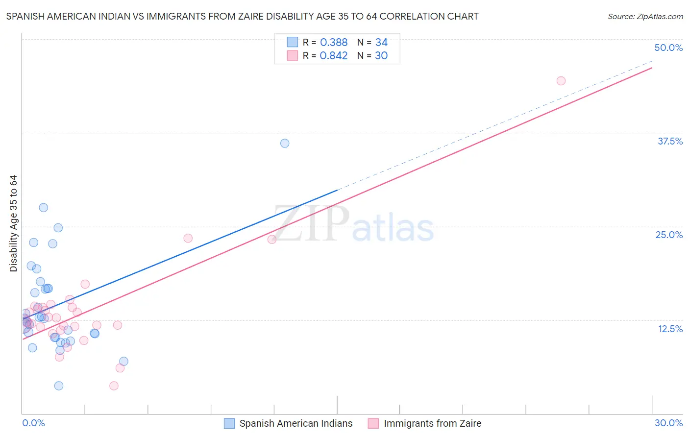 Spanish American Indian vs Immigrants from Zaire Disability Age 35 to 64