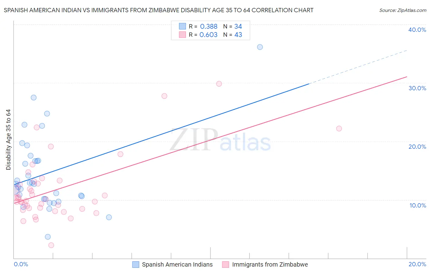 Spanish American Indian vs Immigrants from Zimbabwe Disability Age 35 to 64