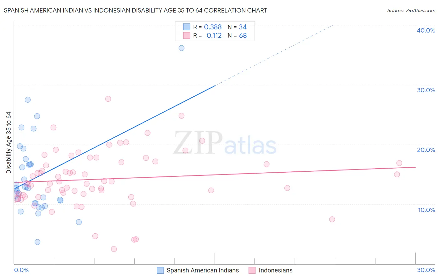 Spanish American Indian vs Indonesian Disability Age 35 to 64