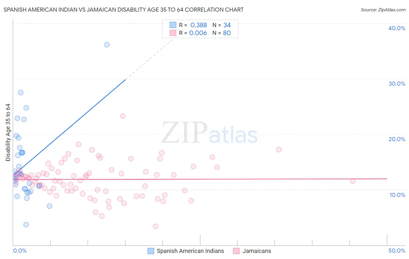 Spanish American Indian vs Jamaican Disability Age 35 to 64