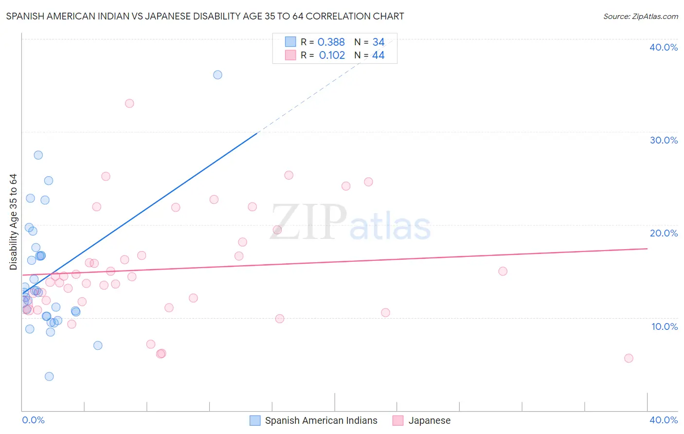 Spanish American Indian vs Japanese Disability Age 35 to 64