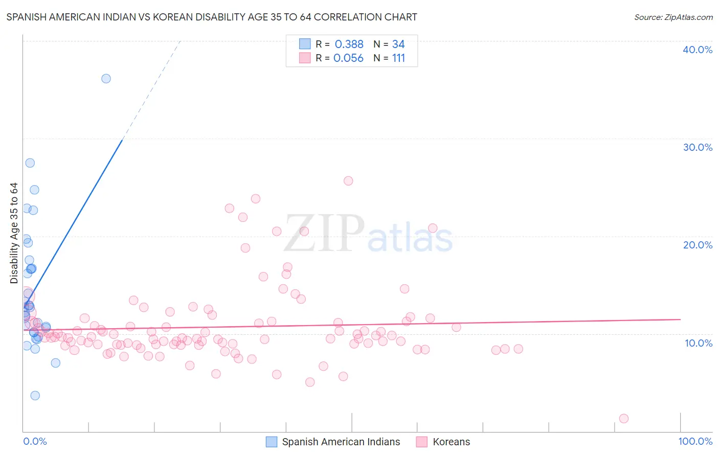 Spanish American Indian vs Korean Disability Age 35 to 64
