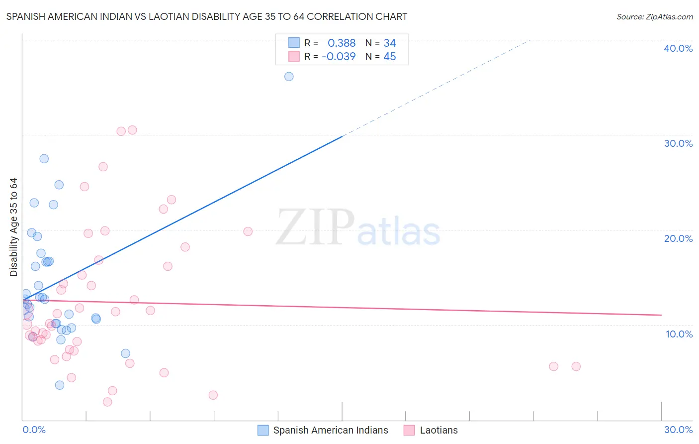 Spanish American Indian vs Laotian Disability Age 35 to 64