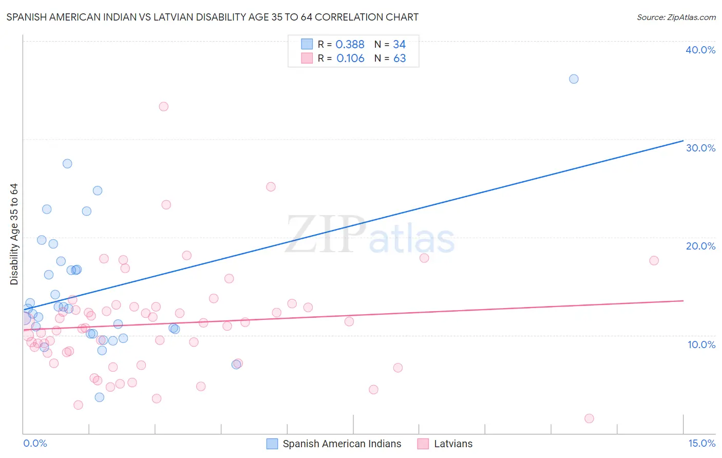 Spanish American Indian vs Latvian Disability Age 35 to 64