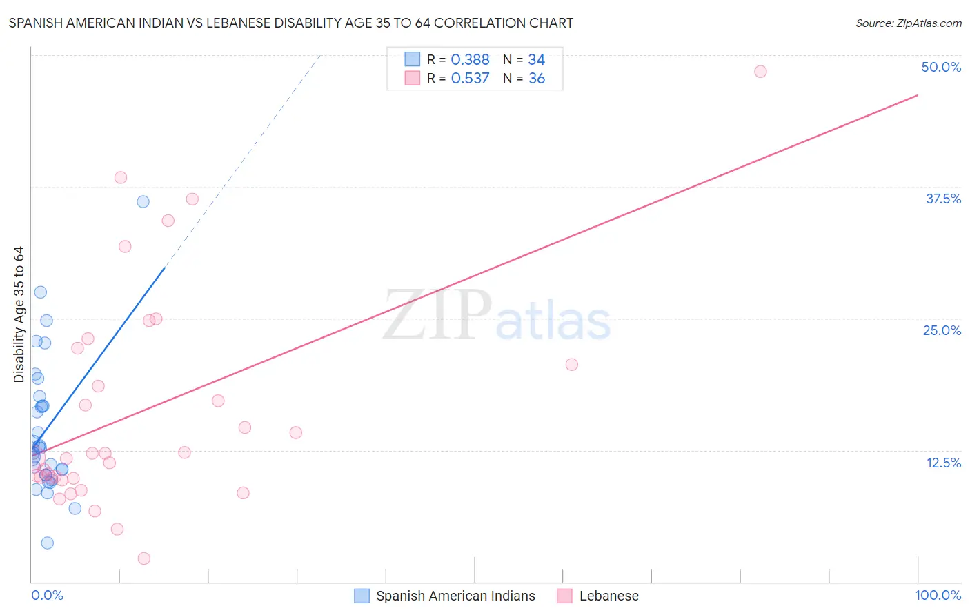 Spanish American Indian vs Lebanese Disability Age 35 to 64