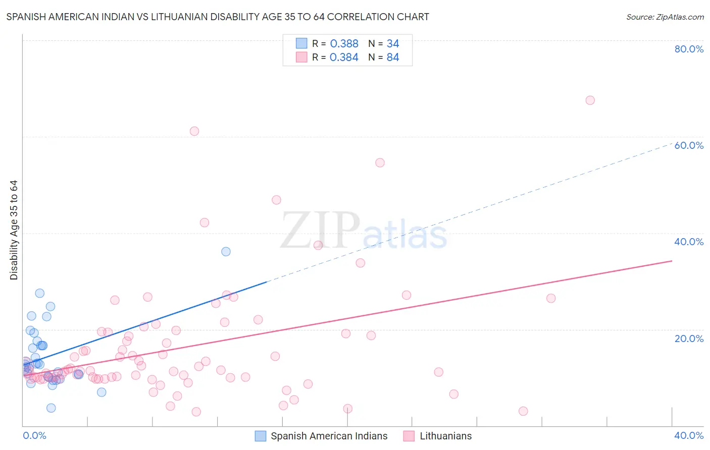Spanish American Indian vs Lithuanian Disability Age 35 to 64