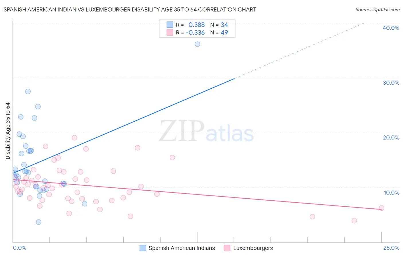 Spanish American Indian vs Luxembourger Disability Age 35 to 64