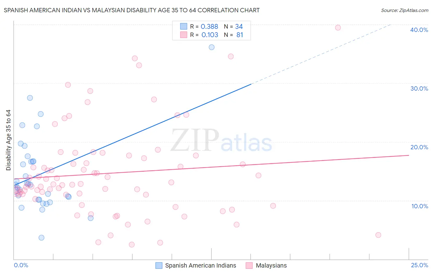 Spanish American Indian vs Malaysian Disability Age 35 to 64