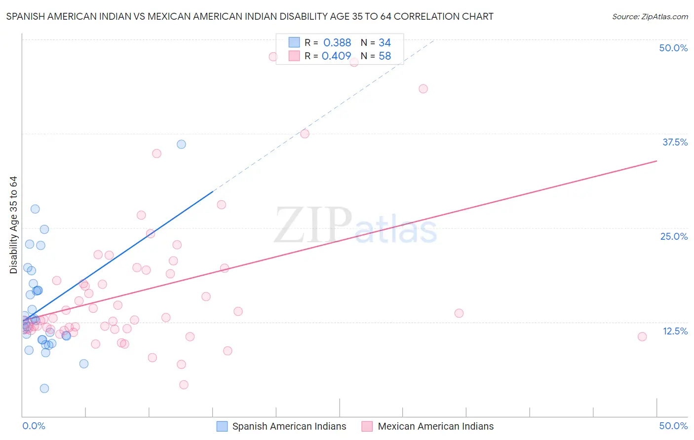 Spanish American Indian vs Mexican American Indian Disability Age 35 to 64