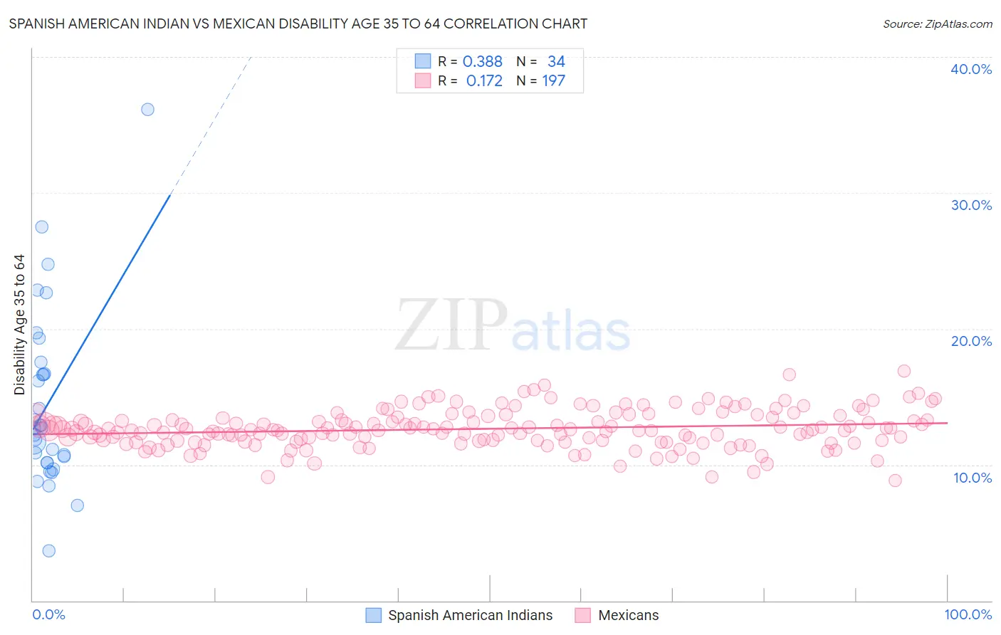 Spanish American Indian vs Mexican Disability Age 35 to 64