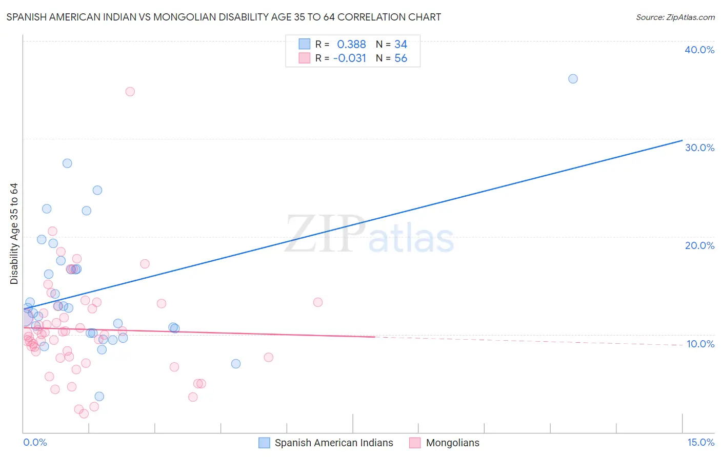 Spanish American Indian vs Mongolian Disability Age 35 to 64