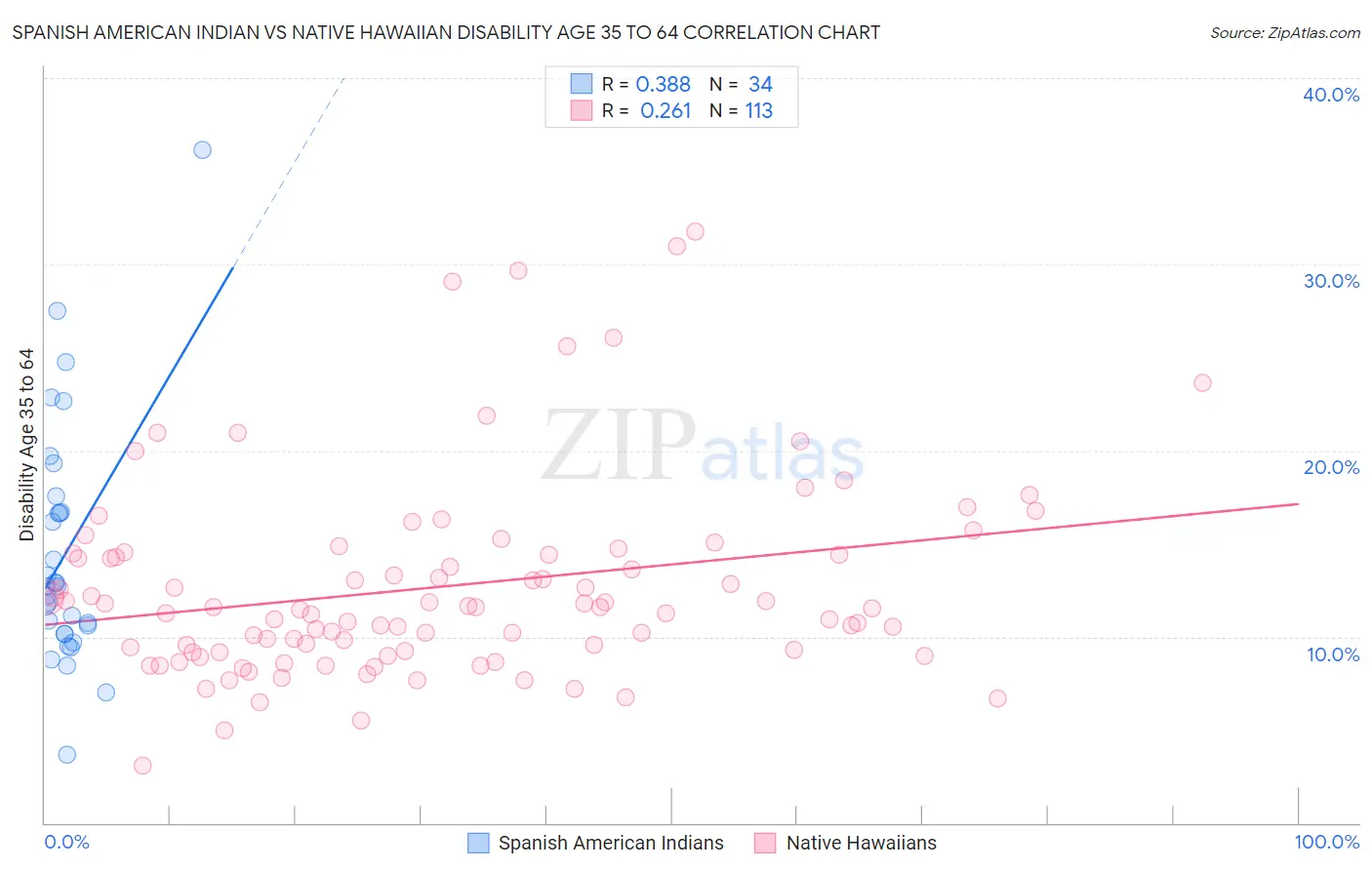 Spanish American Indian vs Native Hawaiian Disability Age 35 to 64