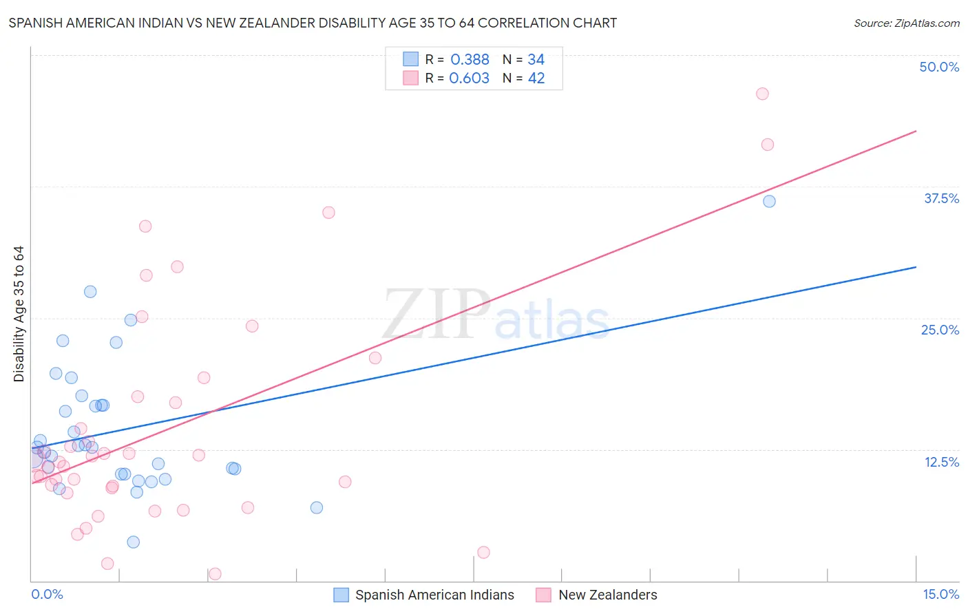 Spanish American Indian vs New Zealander Disability Age 35 to 64