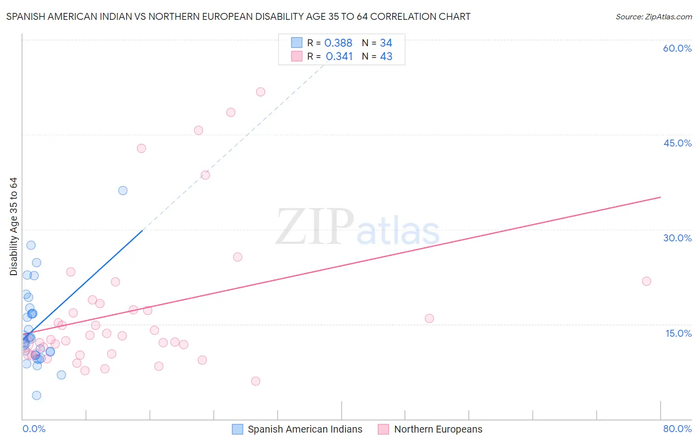 Spanish American Indian vs Northern European Disability Age 35 to 64