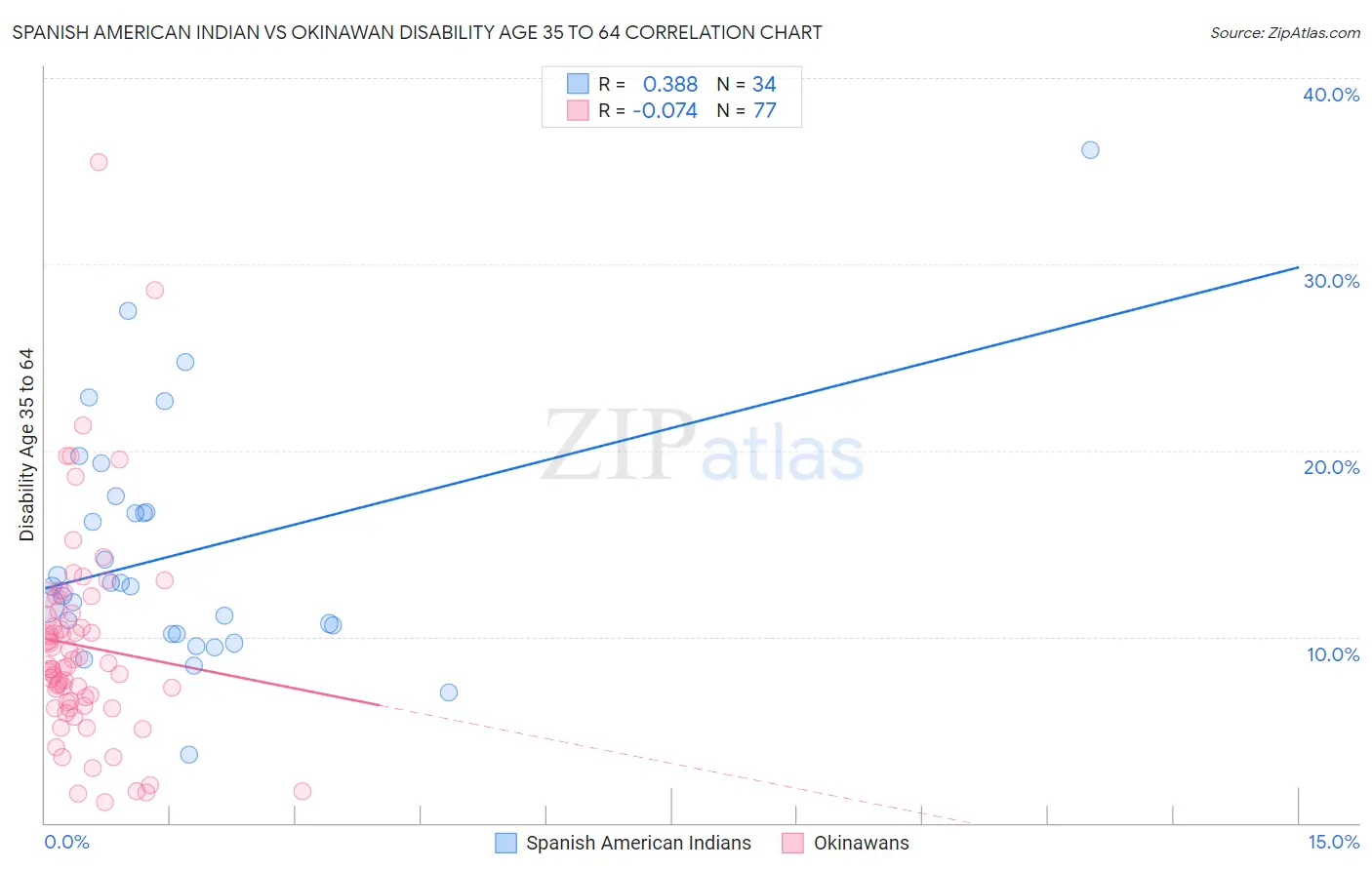 Spanish American Indian vs Okinawan Disability Age 35 to 64