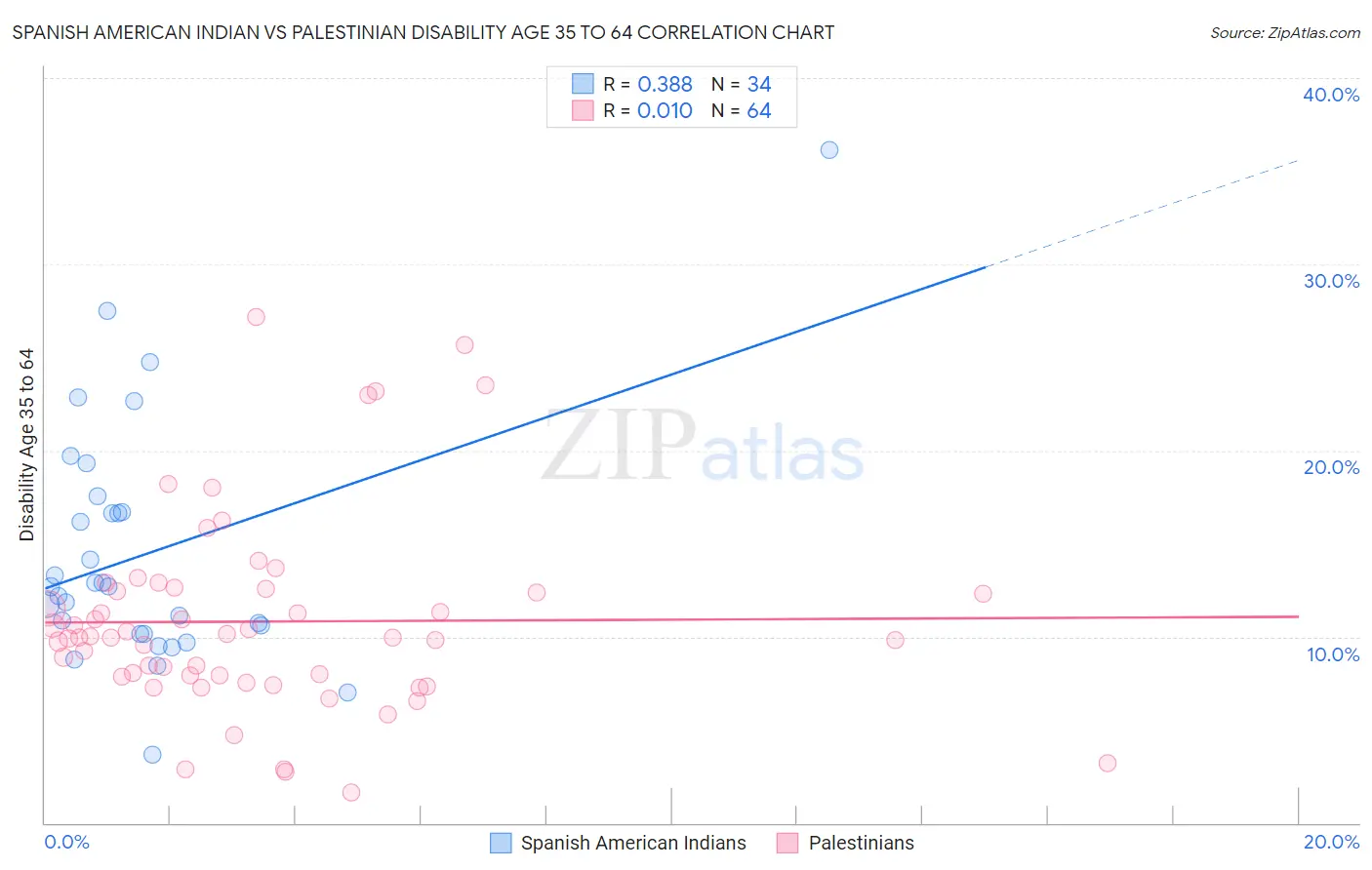 Spanish American Indian vs Palestinian Disability Age 35 to 64