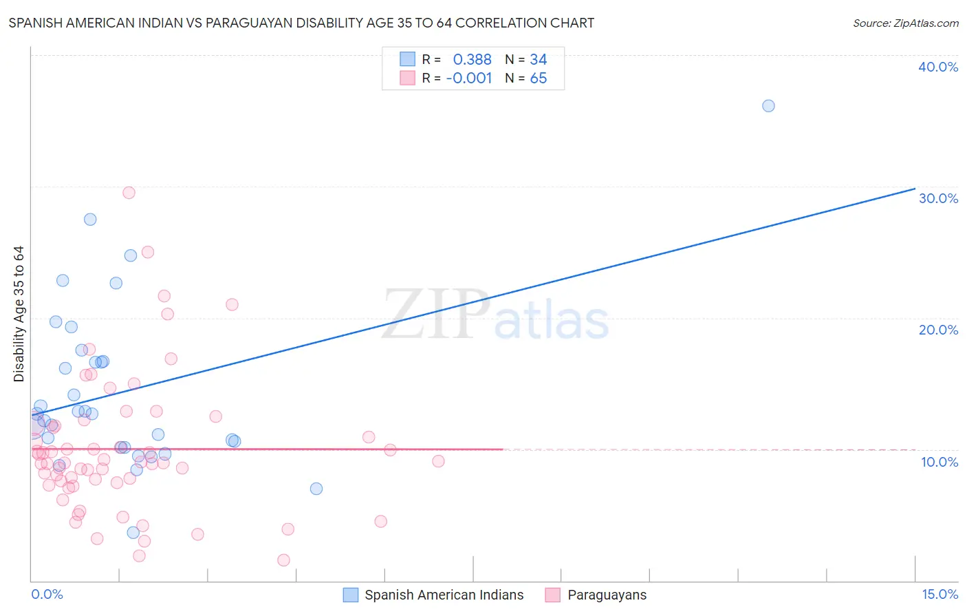 Spanish American Indian vs Paraguayan Disability Age 35 to 64