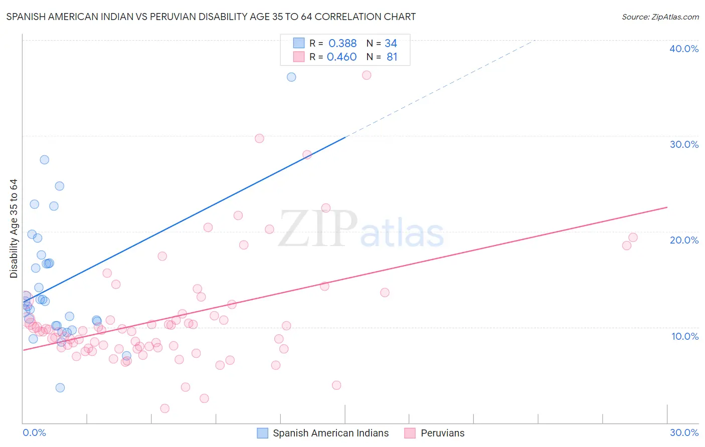 Spanish American Indian vs Peruvian Disability Age 35 to 64