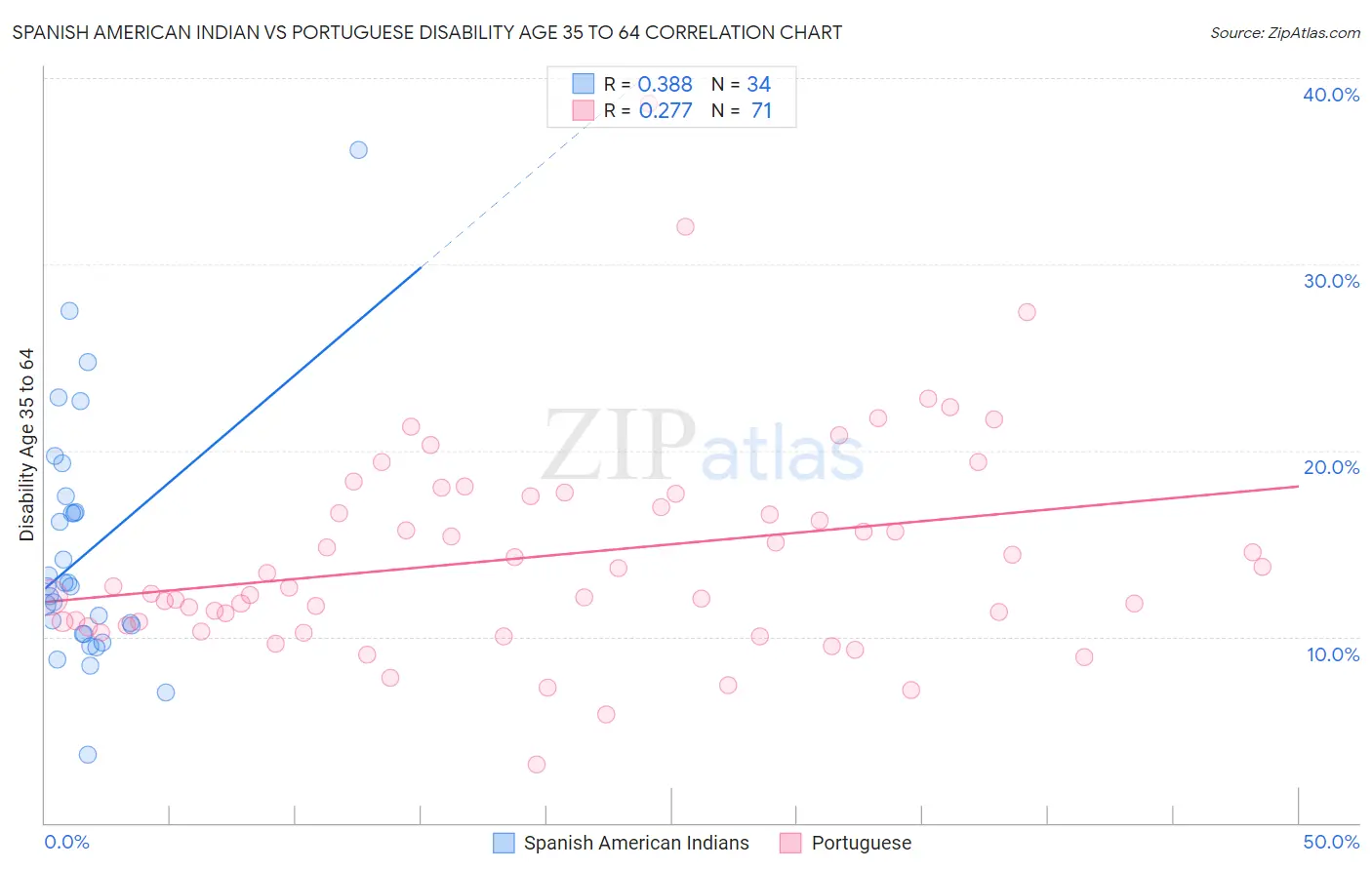 Spanish American Indian vs Portuguese Disability Age 35 to 64