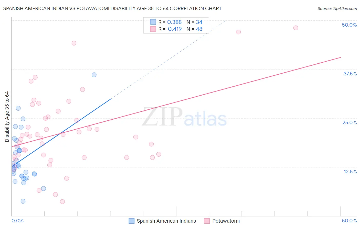 Spanish American Indian vs Potawatomi Disability Age 35 to 64