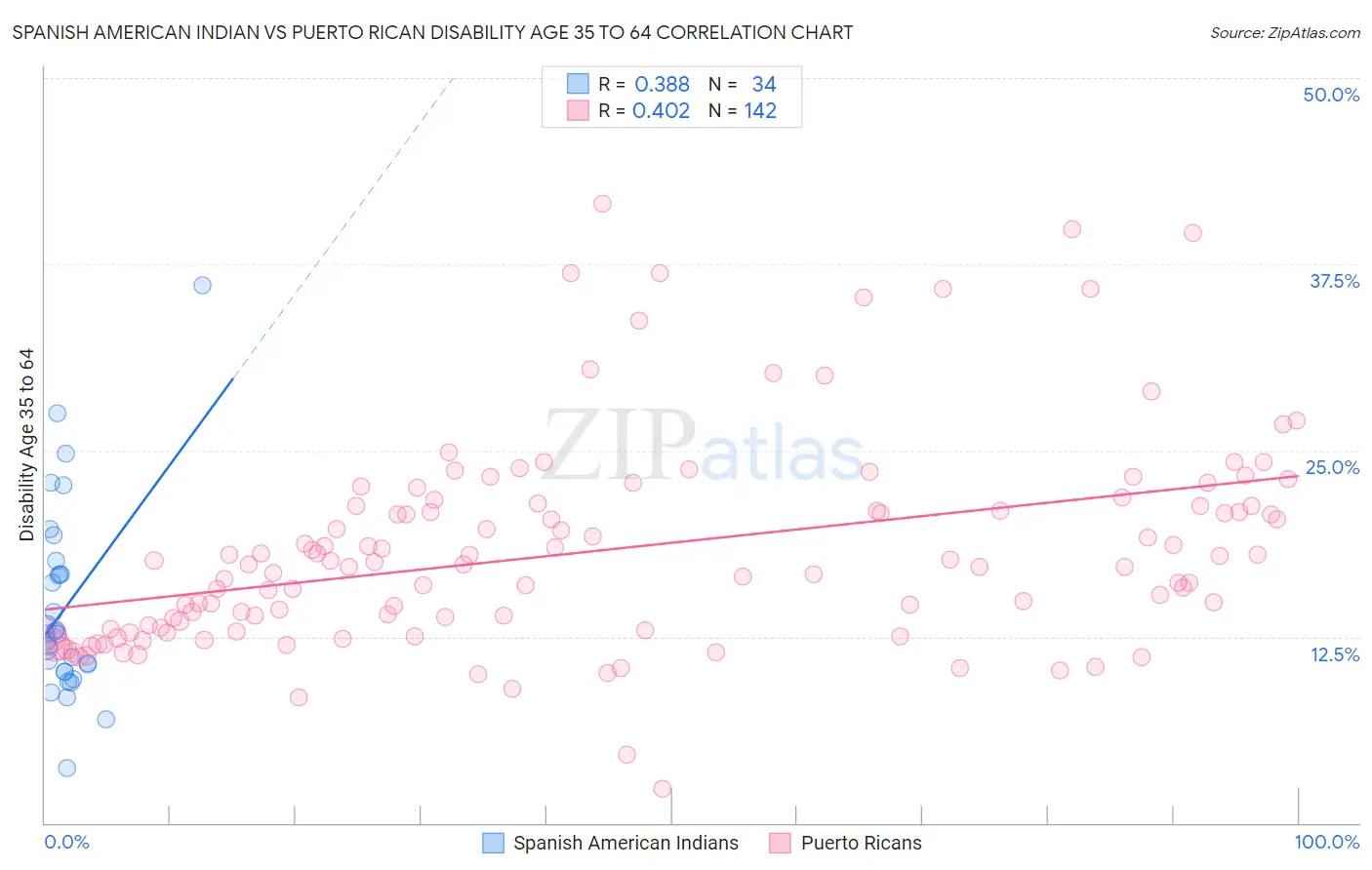 Spanish American Indian vs Puerto Rican Disability Age 35 to 64