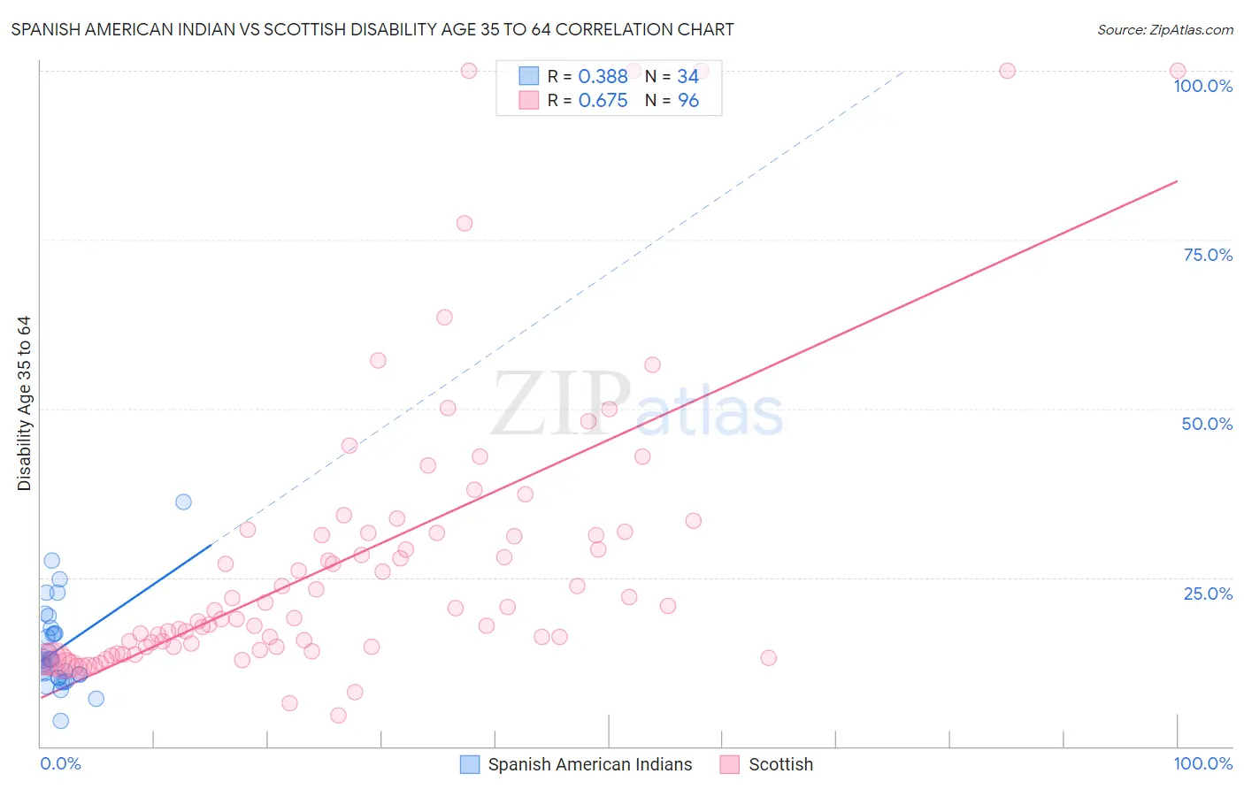 Spanish American Indian vs Scottish Disability Age 35 to 64