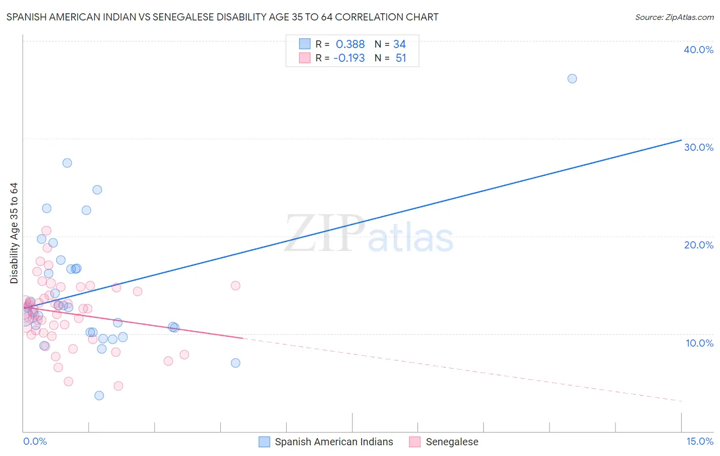 Spanish American Indian vs Senegalese Disability Age 35 to 64