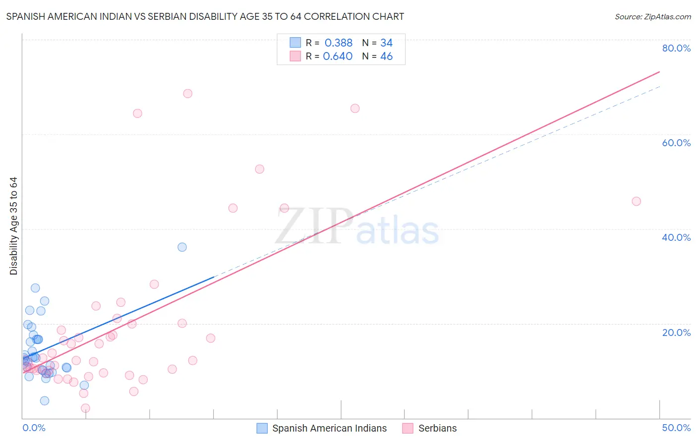 Spanish American Indian vs Serbian Disability Age 35 to 64