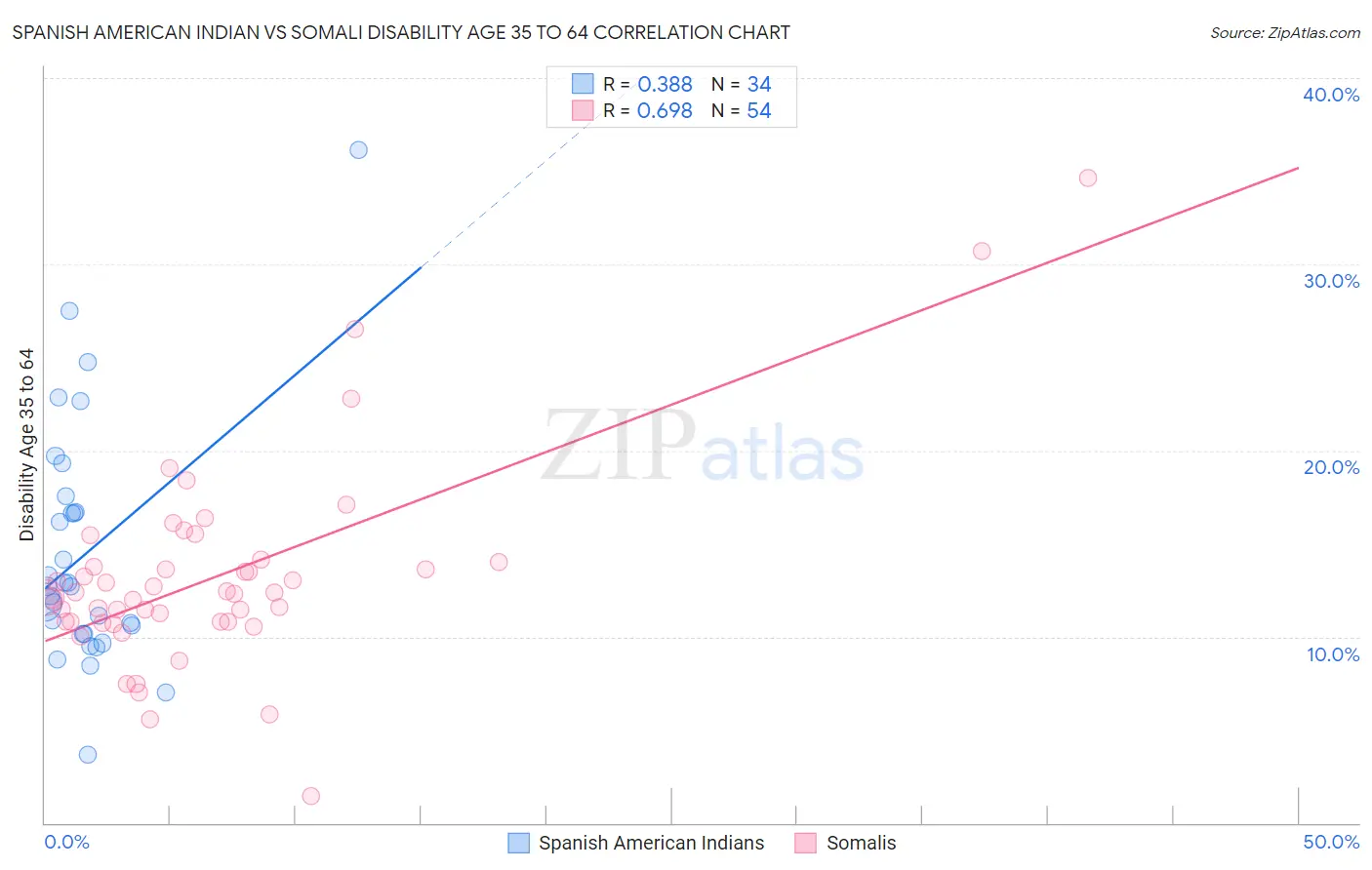 Spanish American Indian vs Somali Disability Age 35 to 64