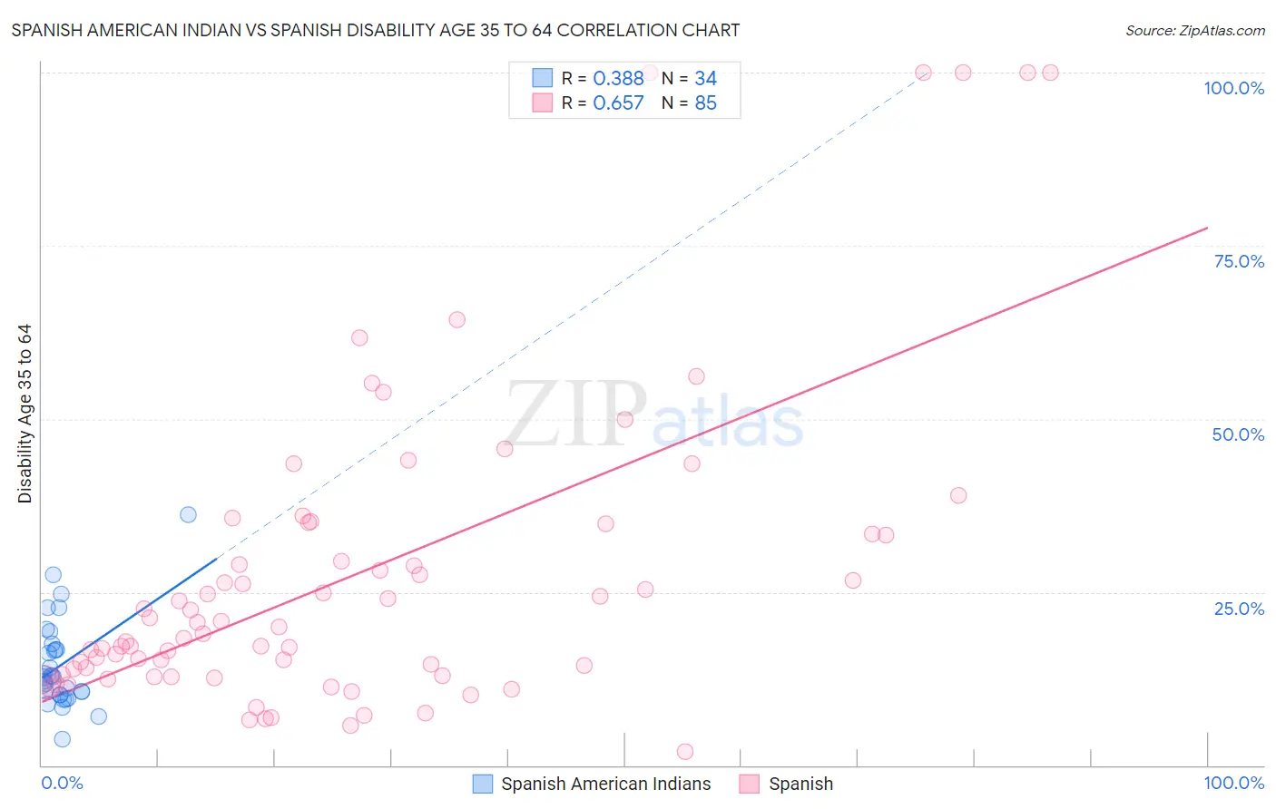 Spanish American Indian vs Spanish Disability Age 35 to 64