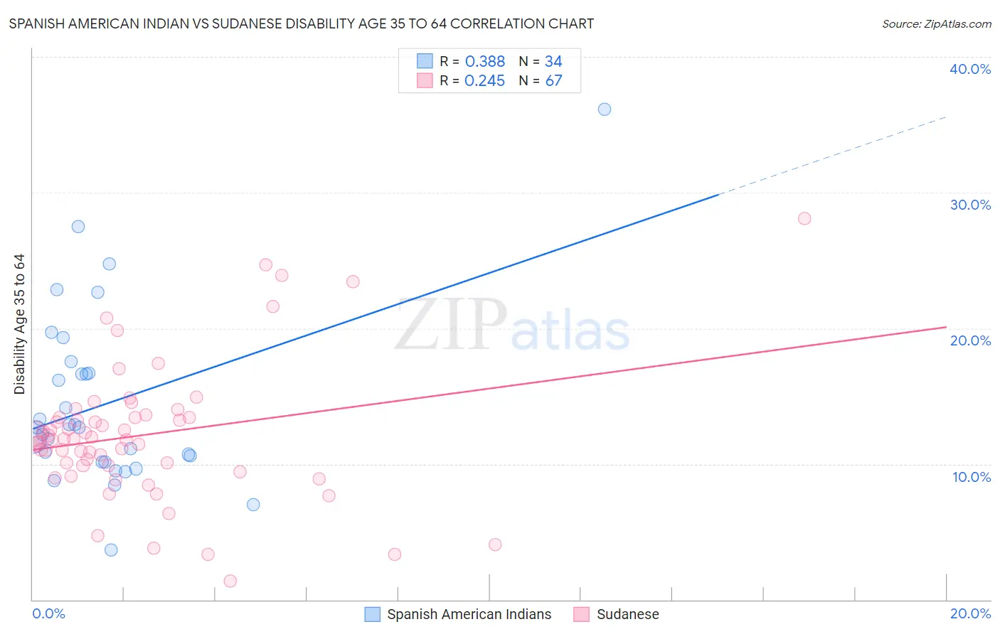 Spanish American Indian vs Sudanese Disability Age 35 to 64
