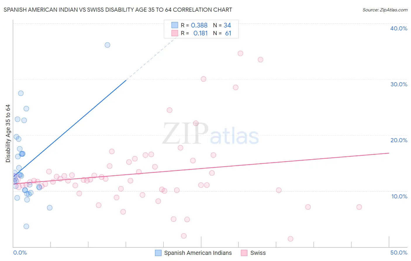 Spanish American Indian vs Swiss Disability Age 35 to 64