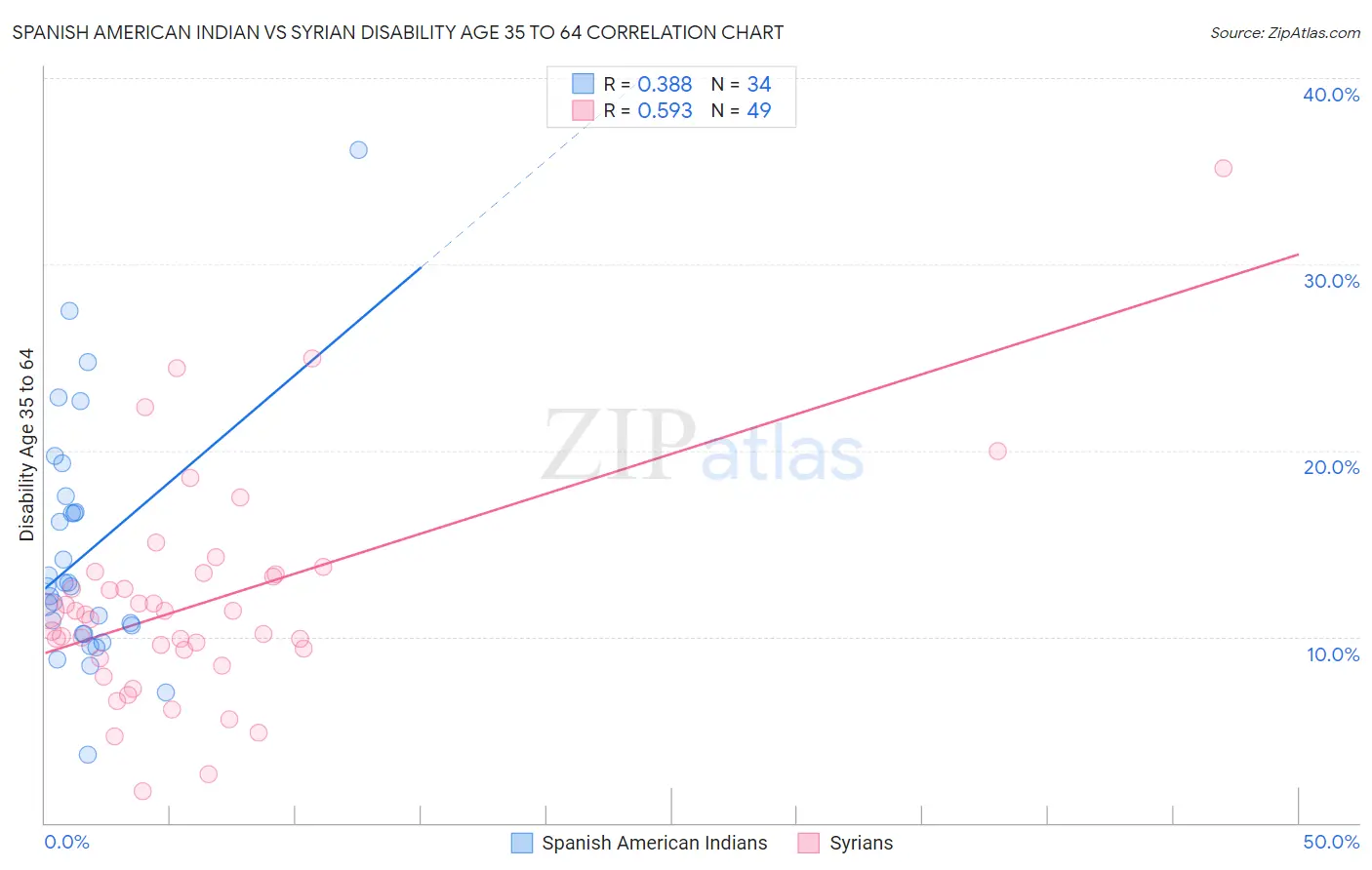 Spanish American Indian vs Syrian Disability Age 35 to 64