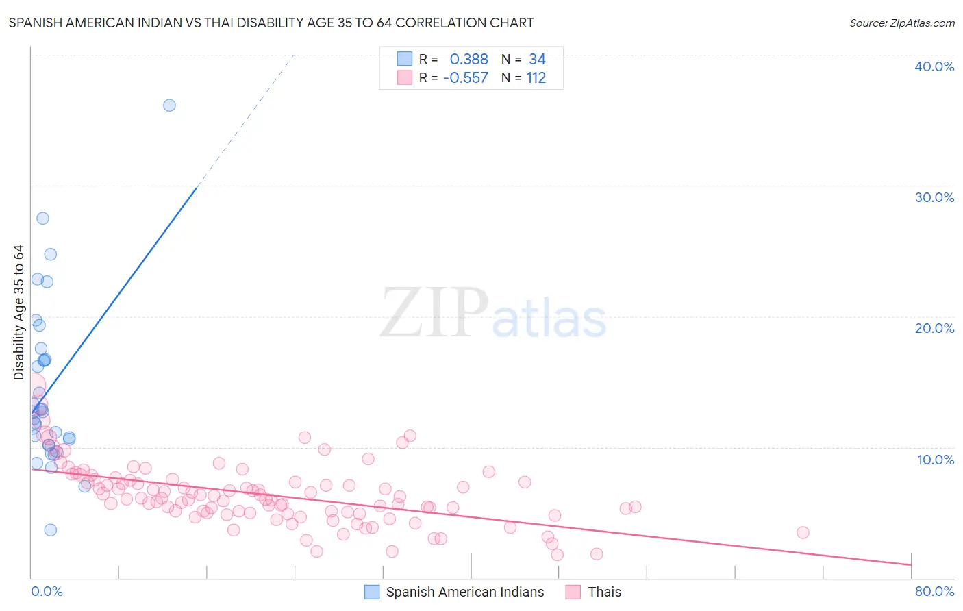 Spanish American Indian vs Thai Disability Age 35 to 64