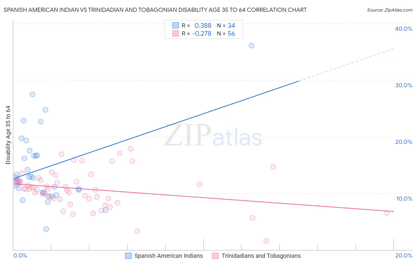 Spanish American Indian vs Trinidadian and Tobagonian Disability Age 35 to 64