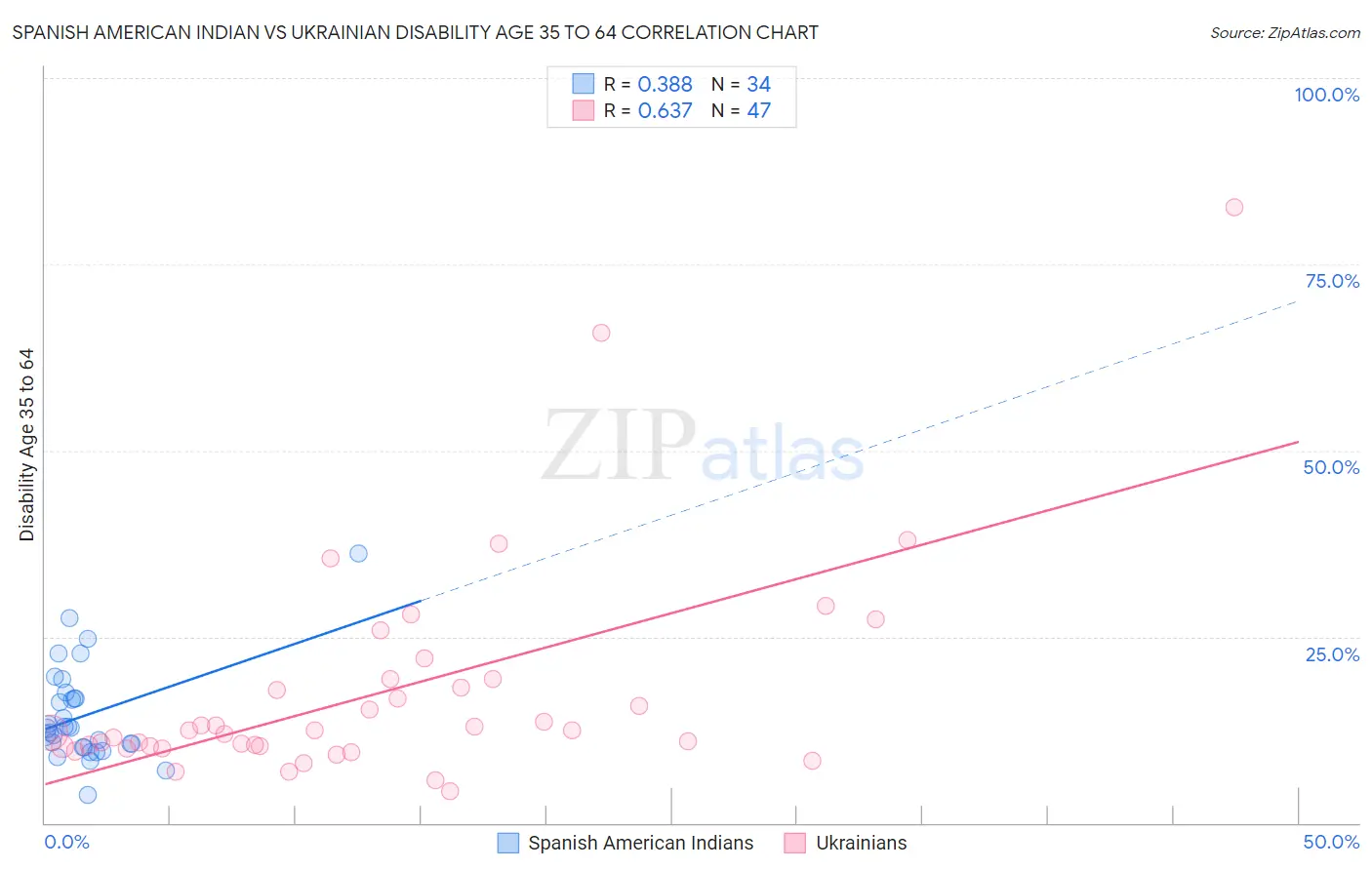 Spanish American Indian vs Ukrainian Disability Age 35 to 64