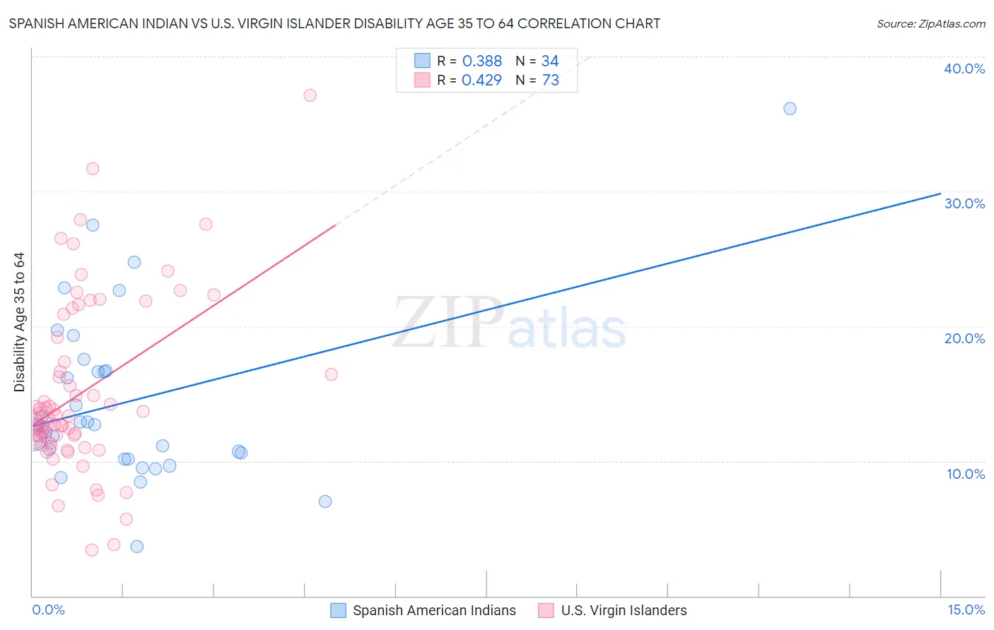 Spanish American Indian vs U.S. Virgin Islander Disability Age 35 to 64