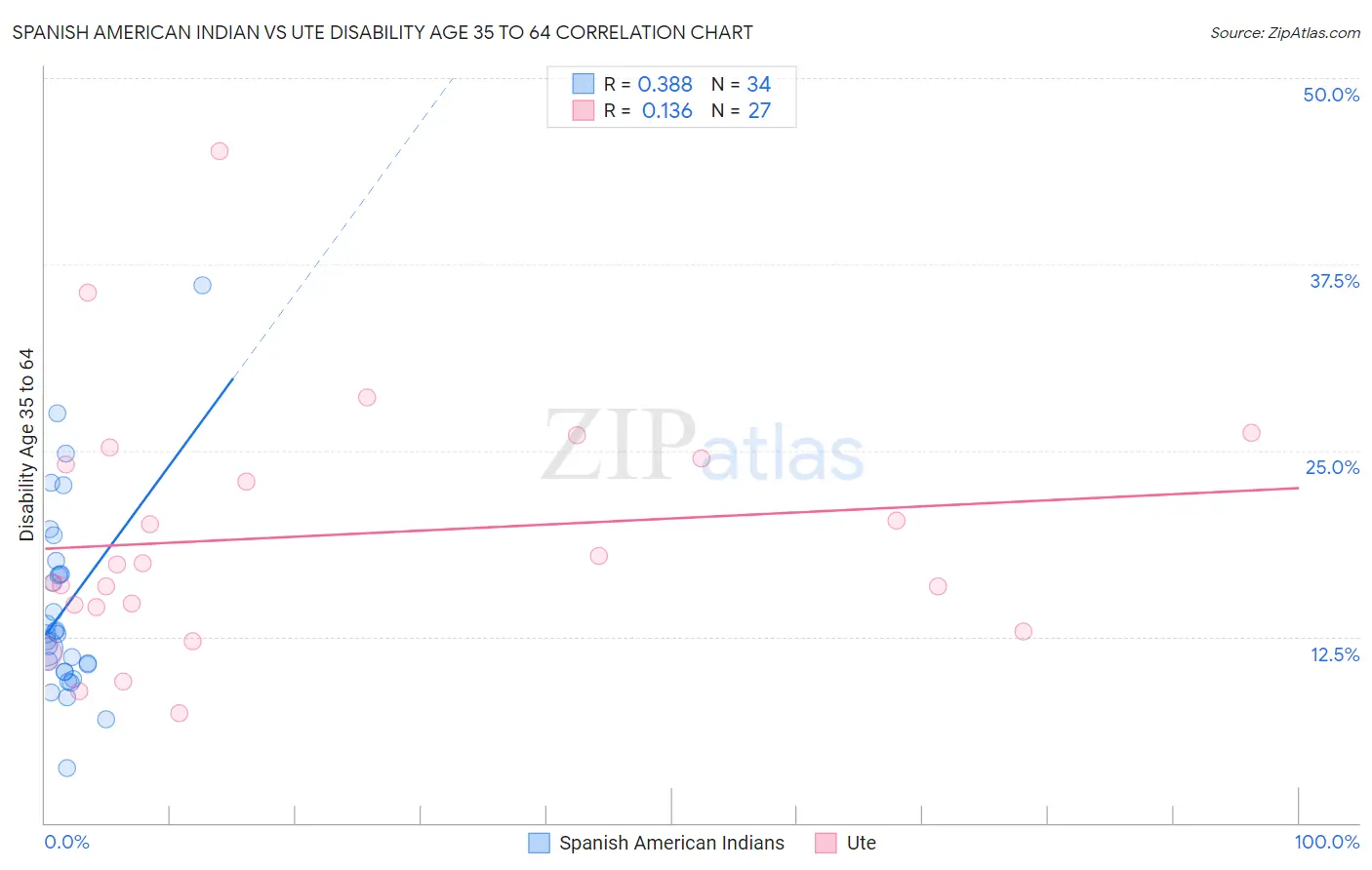 Spanish American Indian vs Ute Disability Age 35 to 64