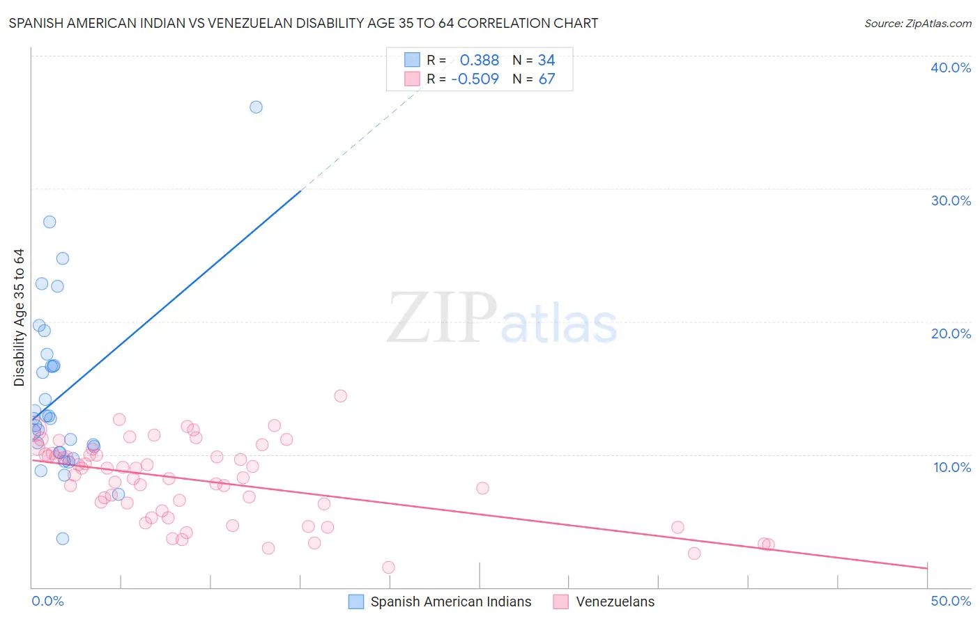 Spanish American Indian vs Venezuelan Disability Age 35 to 64