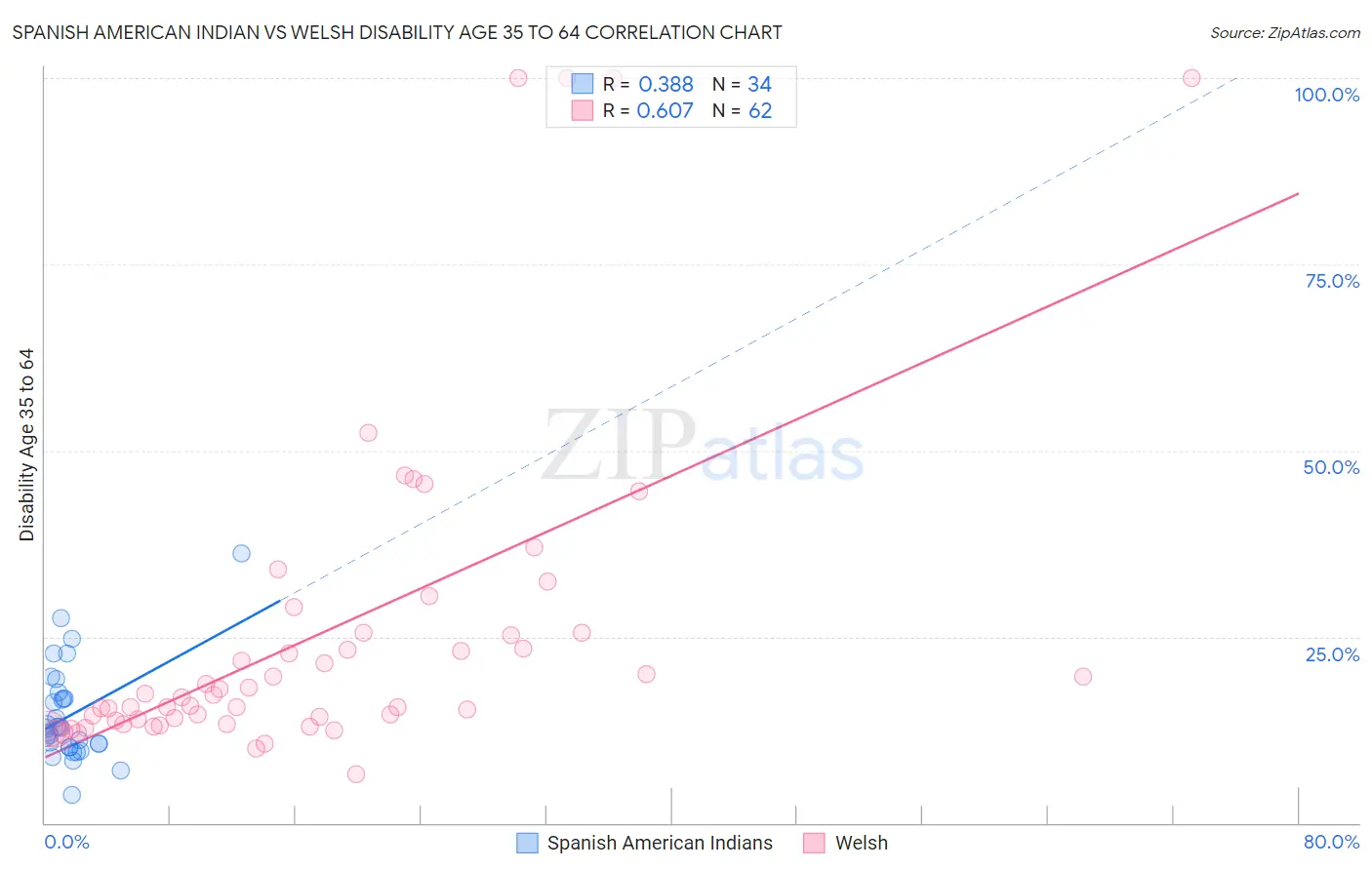 Spanish American Indian vs Welsh Disability Age 35 to 64